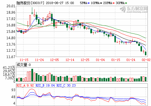 珈偉股份控股公司簽4.32億元鋰動力電池系統(tǒng)銷售合同