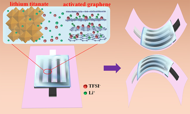 中科院大連所：全固態柔性平面鋰離子微型電容器研究取得新進展