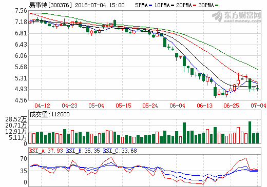 易事特預計上半年盈利超3.17億元 儲能及智能微電網成利潤增長點