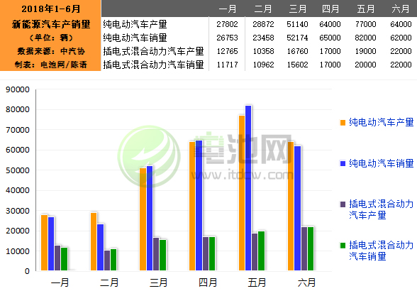 6月我國(guó)生產(chǎn)新能源汽車8.6萬(wàn)輛 銷售8.4萬(wàn)輛