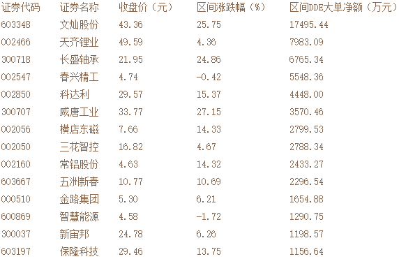 本周以來大單資金搶籌的部分標的