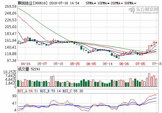 鈷產品銷售量價齊升 寒銳鈷業上半年預計盈利超5.19億