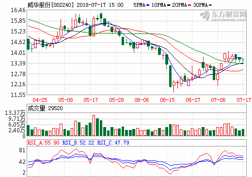威華股份：鋰鹽順利投產爬坡