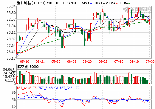 當升科技：鈷價上漲 多元材料替代鈷酸鋰趨勢明顯