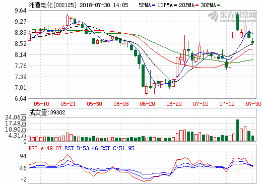 湘潭電化：電解二氧化錳價格上漲 磷酸鐵鋰年產能約1.2萬噸