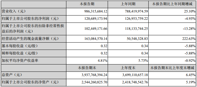新宙邦上半年相關財務數據