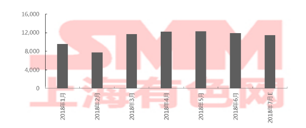 2018年6月中國三元材料產(chǎn)量1.2萬噸 環(huán)比下跌3.2%