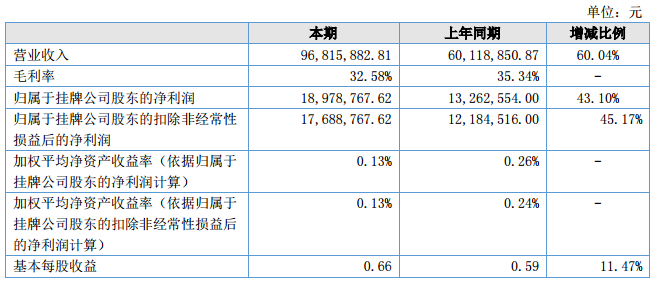 金源新材上半年?duì)I收9682萬(wàn)元 硫酸鈷銷售收入8824萬(wàn)元
