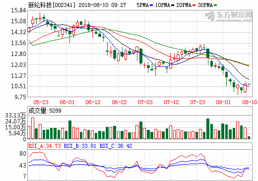 新綸科技上半年?duì)I收15.02億元 鋁塑膜銷(xiāo)售超600萬(wàn)㎡