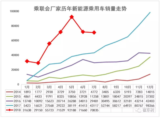  7月新能源車強勢增長 