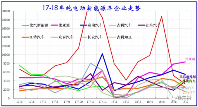 歷年純電動主力廠家銷量走勢