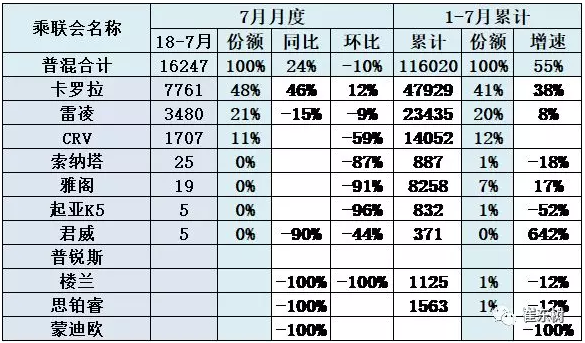 普通混動主力車型批發銷量增長較強