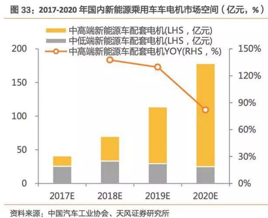2017-2018年新能源車發展趨勢分析報告