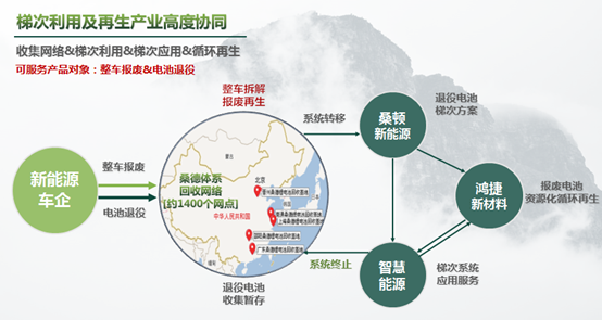 動力電池回收新規(guī)實施 “退役潮”下企業(yè)如何破局？