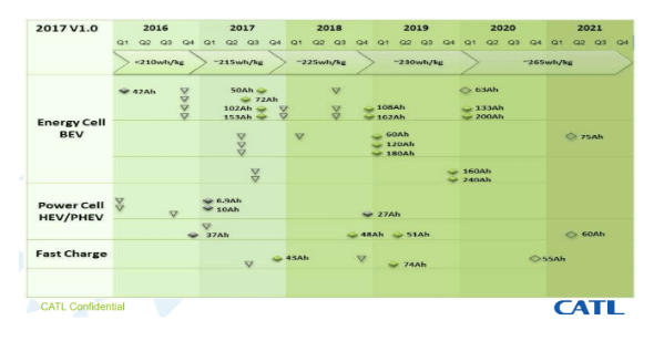寧德時代能量密度持續(xù)攀升 預計明年推出高鎳811電池
