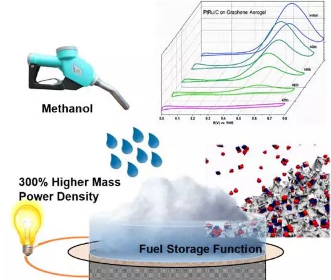 Small Methods：石墨烯氣凝膠在燃料電池中的首次成功應用