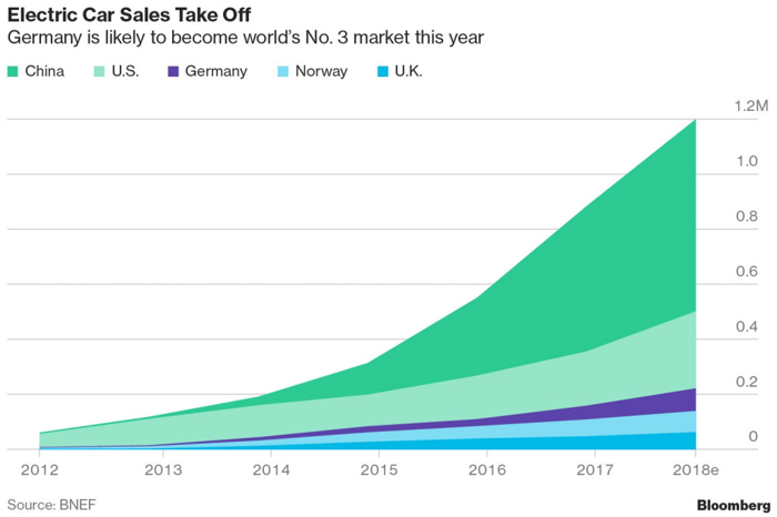 中國電動車銷量三年翻兩番 外國車企急于擴大在華產能