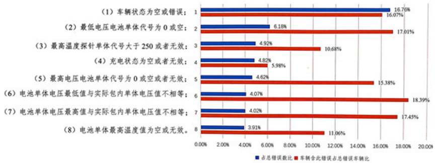 前8類錯誤類型多由車載信息采集模塊精度低傳輸差造成 