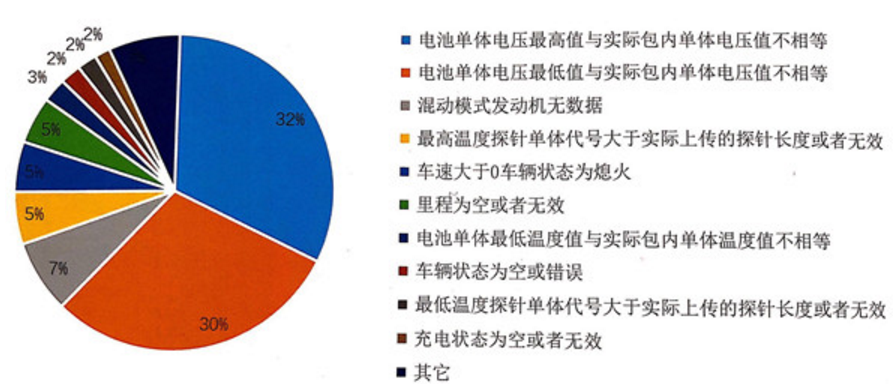 A企業車輛數據出錯情況