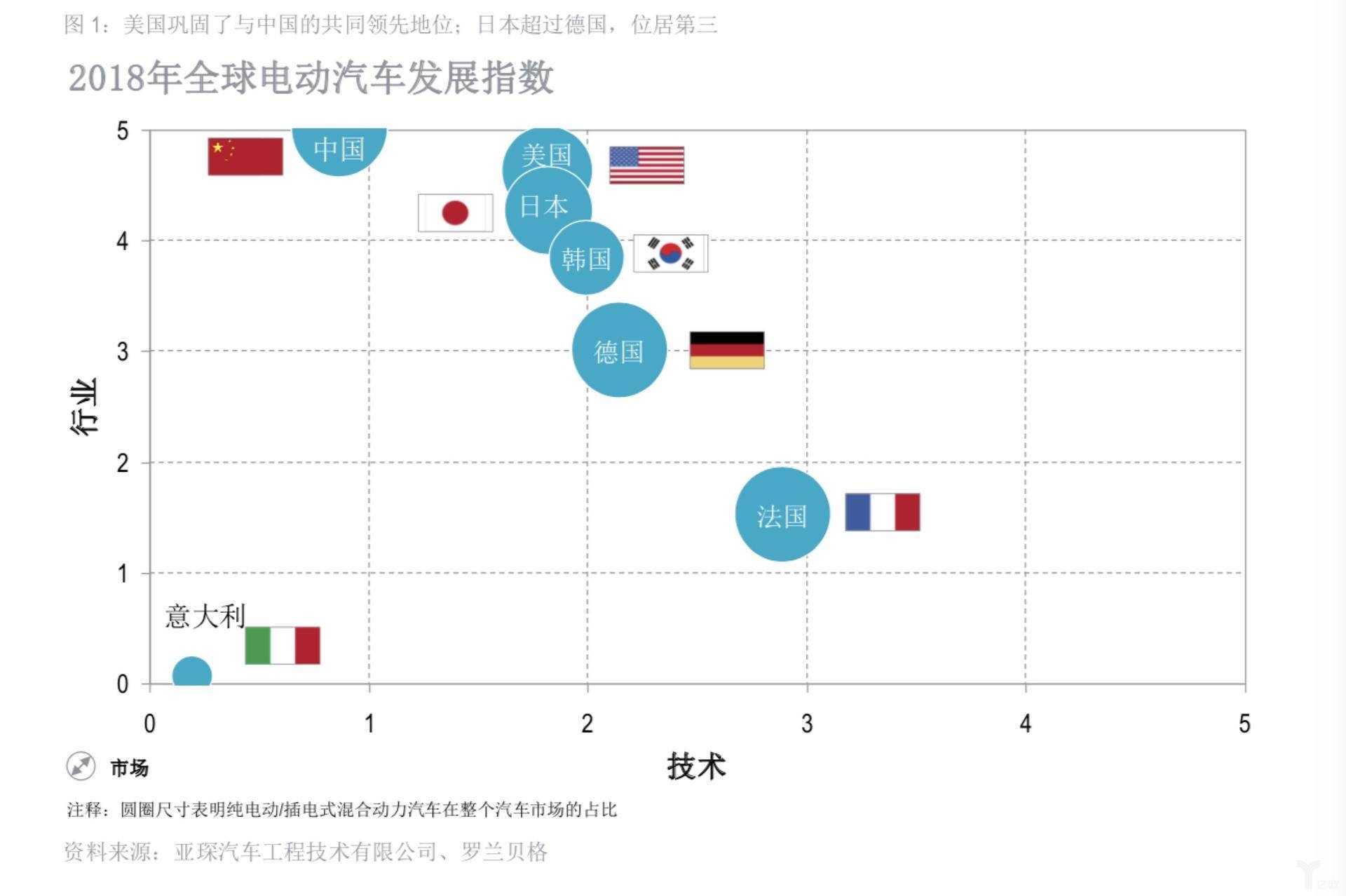 2018全球電動(dòng)汽車發(fā)展指數(shù)