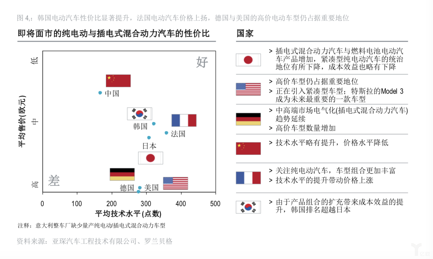 即將面市的純電動(dòng)與插電式混合動(dòng)力汽車的性價(jià)比