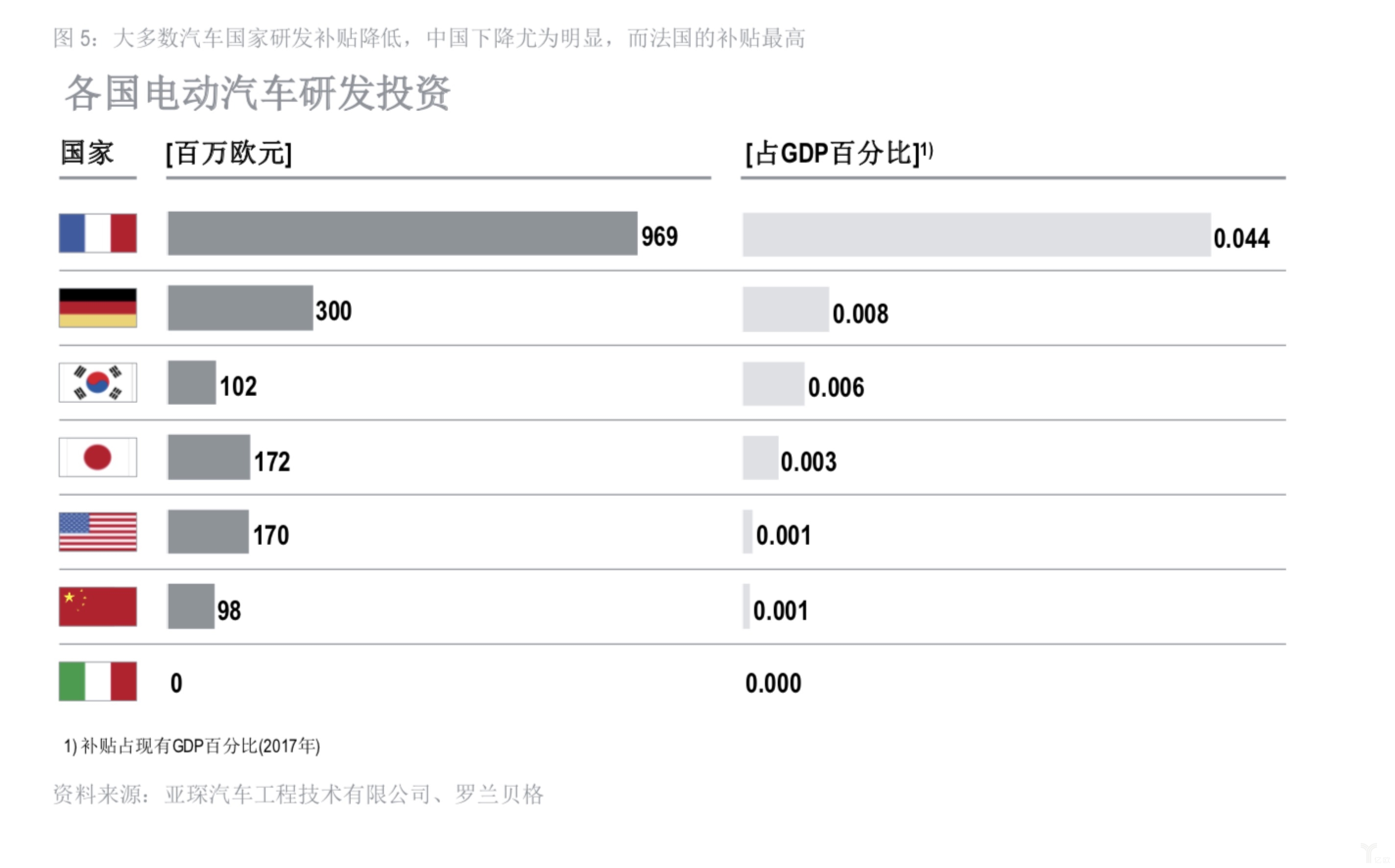 各國(guó)電動(dòng)汽車研發(fā)投資