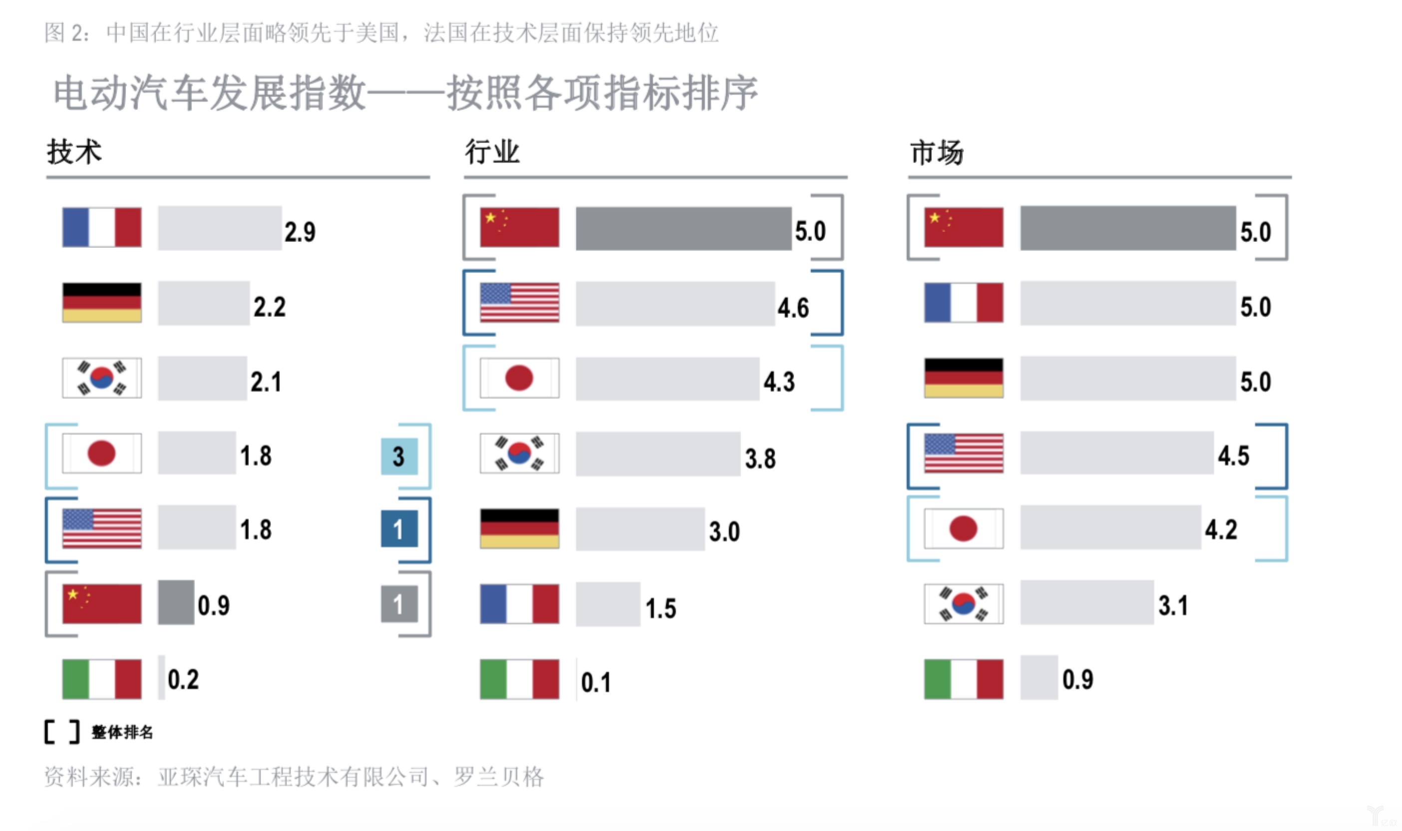 電動(dòng)汽車發(fā)展指數(shù)——按照各項(xiàng)指標(biāo)排序