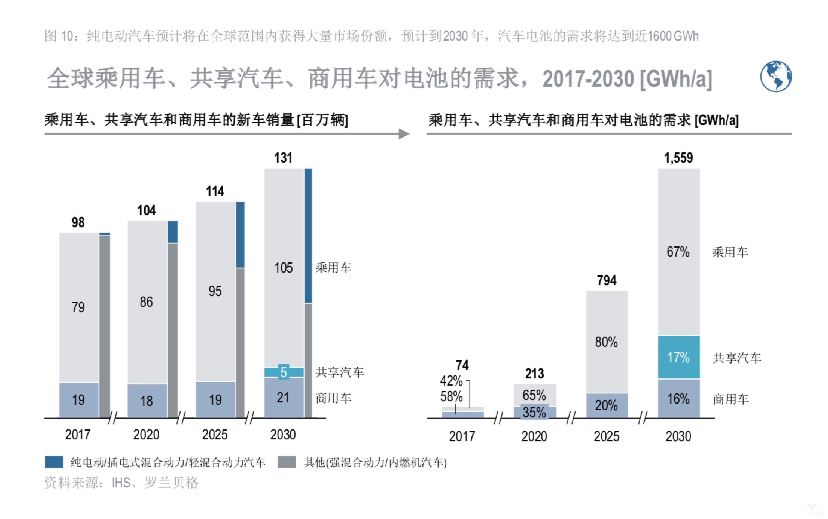 全球乘用車、共享汽車、商用車對電池的需求