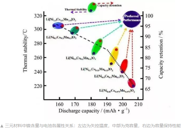 三元鋰動力電池的各項屬性之間，一直存在相互制約的關系