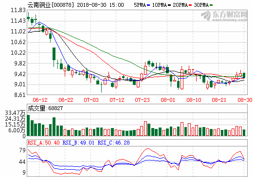 云南銅業(yè)上半年凈利2.6億元 生產(chǎn)電解銅32.87萬噸