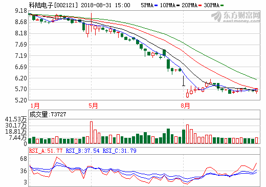 控股股東引入國(guó)資戰(zhàn)投獲3億授信 科陸電子化解質(zhì)押平倉(cāng)風(fēng)險(xiǎn)