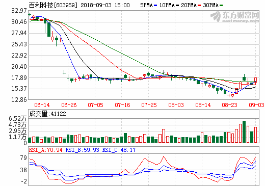 百利科技：國內稀缺的鋰電正極材料整線龍頭 上半年營收3.87億元