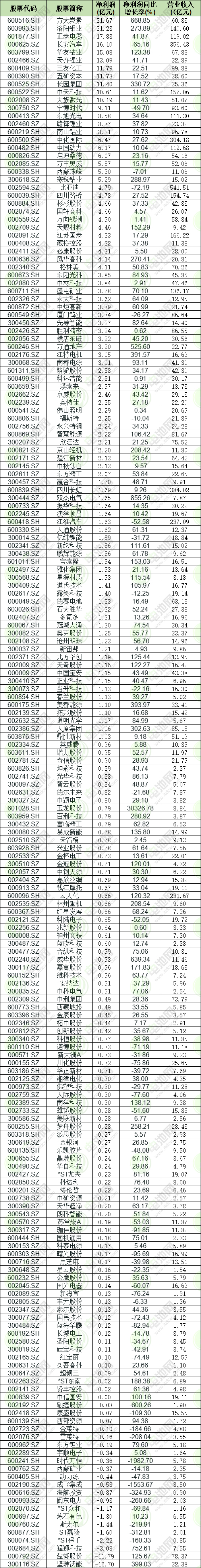 195只鋰電池概念股業(yè)績(jī)匯總