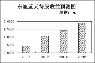 三事件助光伏板塊逆市上漲 四主線布局相關潛力股