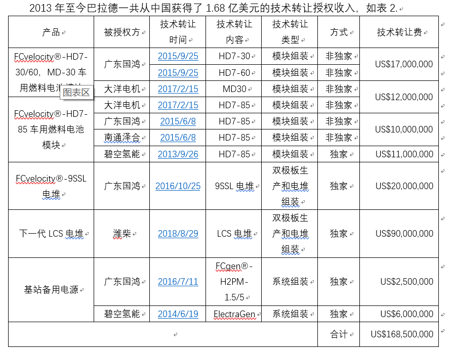 濰柴11億元入股巴拉德 燃料電池核心技術買得來嗎？