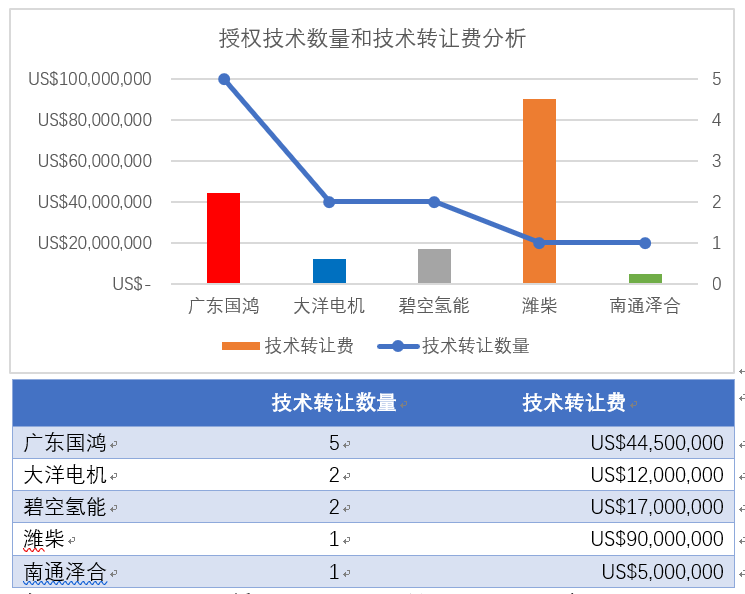 濰柴11億元入股巴拉德 燃料電池核心技術買得來嗎？