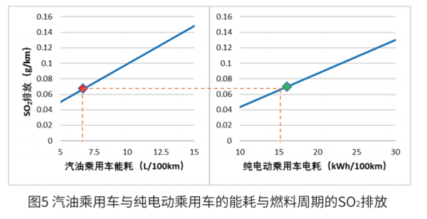 電動汽車到底環不環保？ 標準來了!