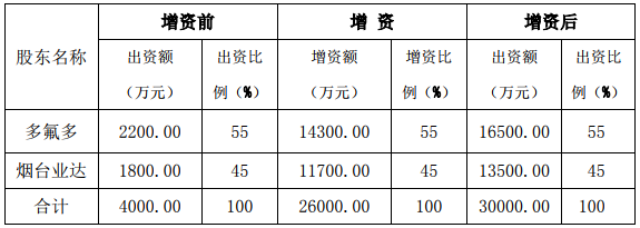 山東凌峰增資前后股權(quán)結(jié)構(gòu)變化