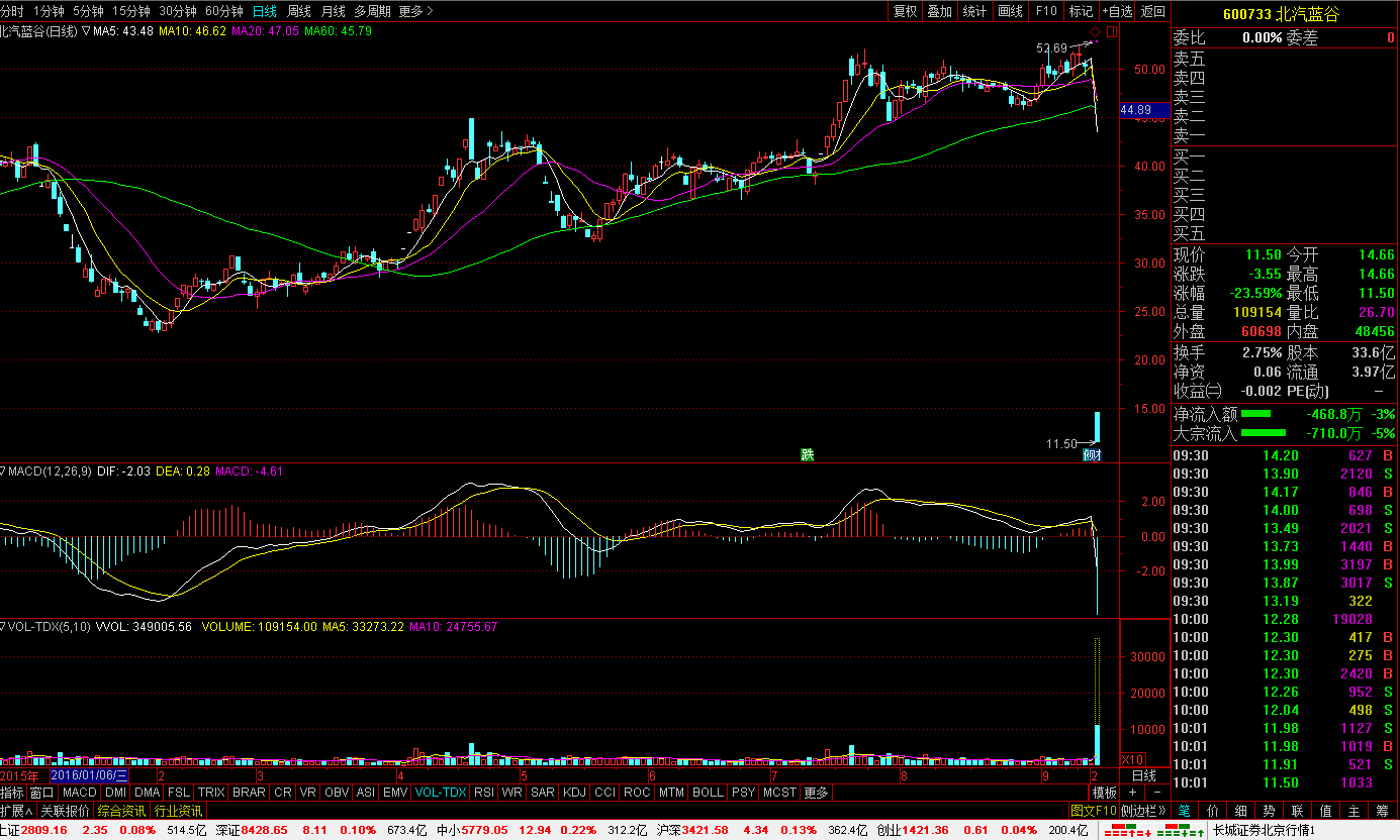 北汽藍(lán)谷27日復(fù)牌大跌23.6% 再度臨時(shí)停牌