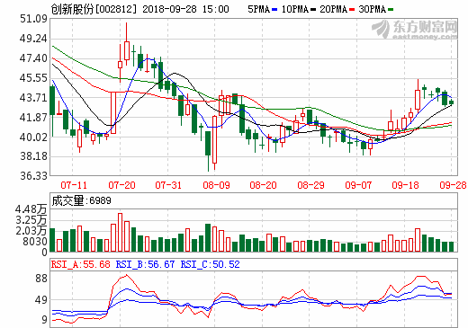 創新股份：鋰電池隔膜目前產能為10億平