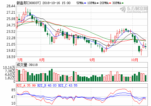 新宙邦：預計前三季度歸母凈利潤2.03-2.24億