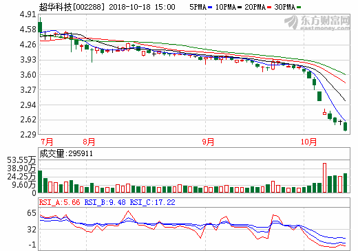 超華科技：持續(xù)加大銅箔產(chǎn)能