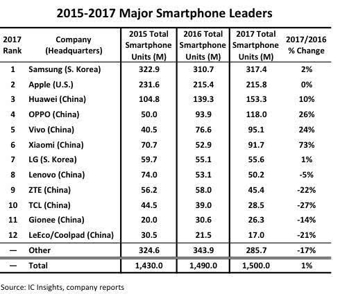2017年vivo出貨量達(dá)到9510萬(wàn)臺(tái)