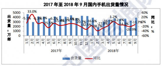 中國信息通信研究院公布的9月份國內手機出貨情況