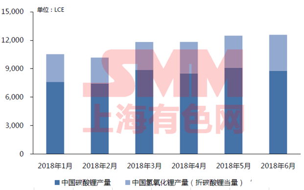 2018年1-6月中國鋰鹽產量對鋰原料消費量合計：