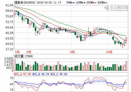 璞泰來前三季凈利4.29億元 同比增加32.48%
