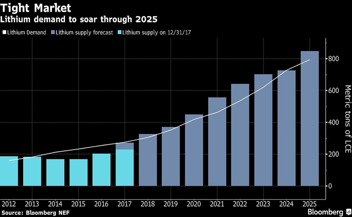 專家稱鋰市場將吃緊 電動車鋰材料存短缺風(fēng)險
