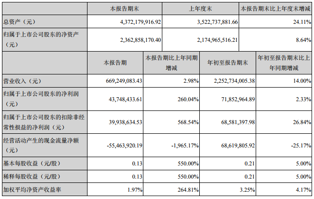 雄韜股份前三季度營(yíng)收22.53億元 同比增長(zhǎng)14%