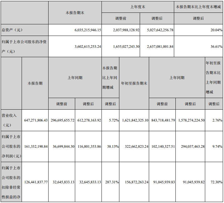 恩捷股份前三季主要會(huì)計(jì)數(shù)據(jù)和財(cái)務(wù)指標(biāo)