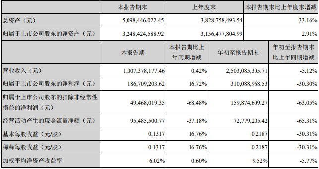 滄州明珠前三季主要會(huì)計(jì)數(shù)據(jù)和財(cái)務(wù)指標(biāo)